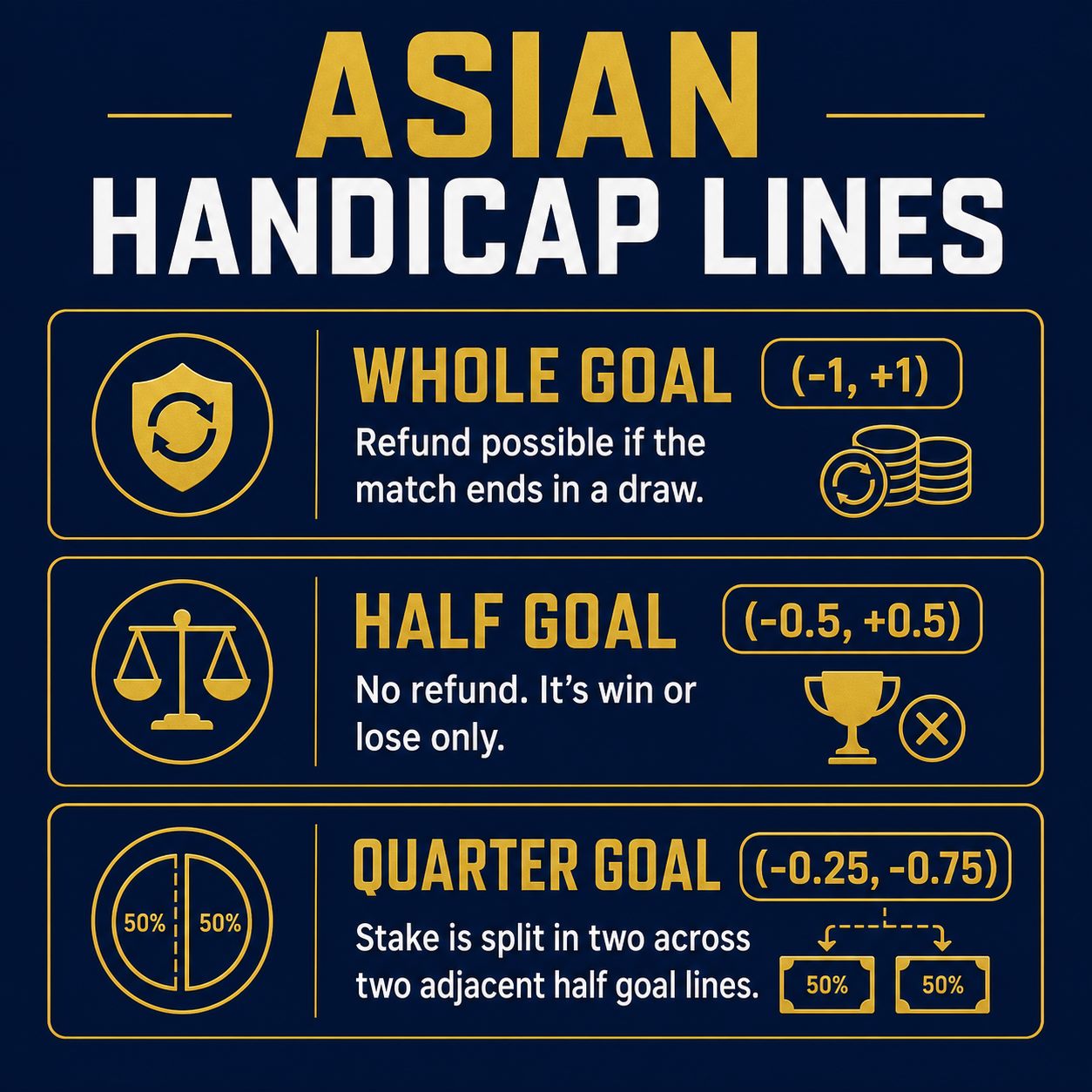 Infographic explaining whole, half and quarter Asian handicap lines