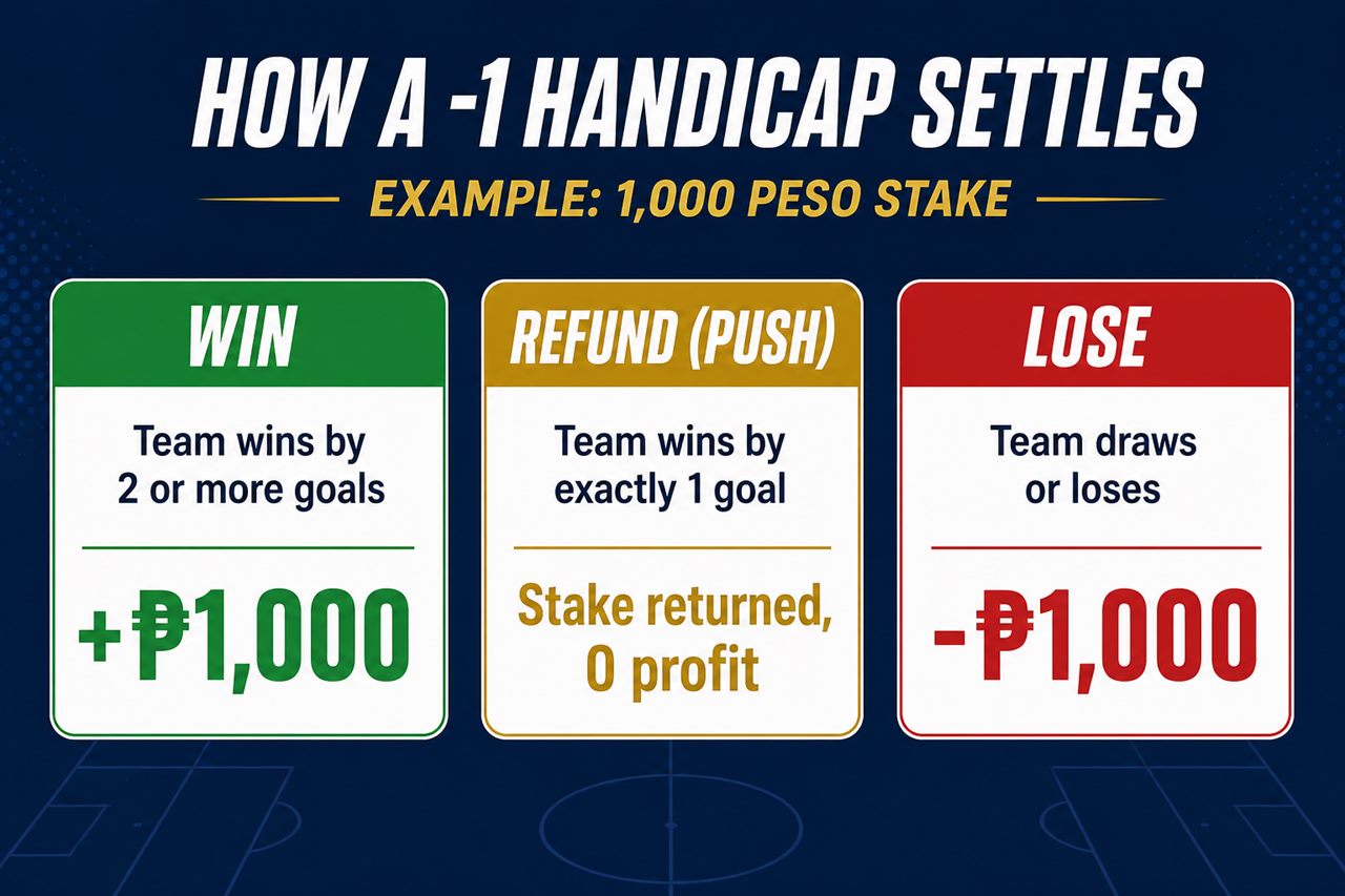 How a -1 Asian handicap bet settles: win, refund or lose in peso