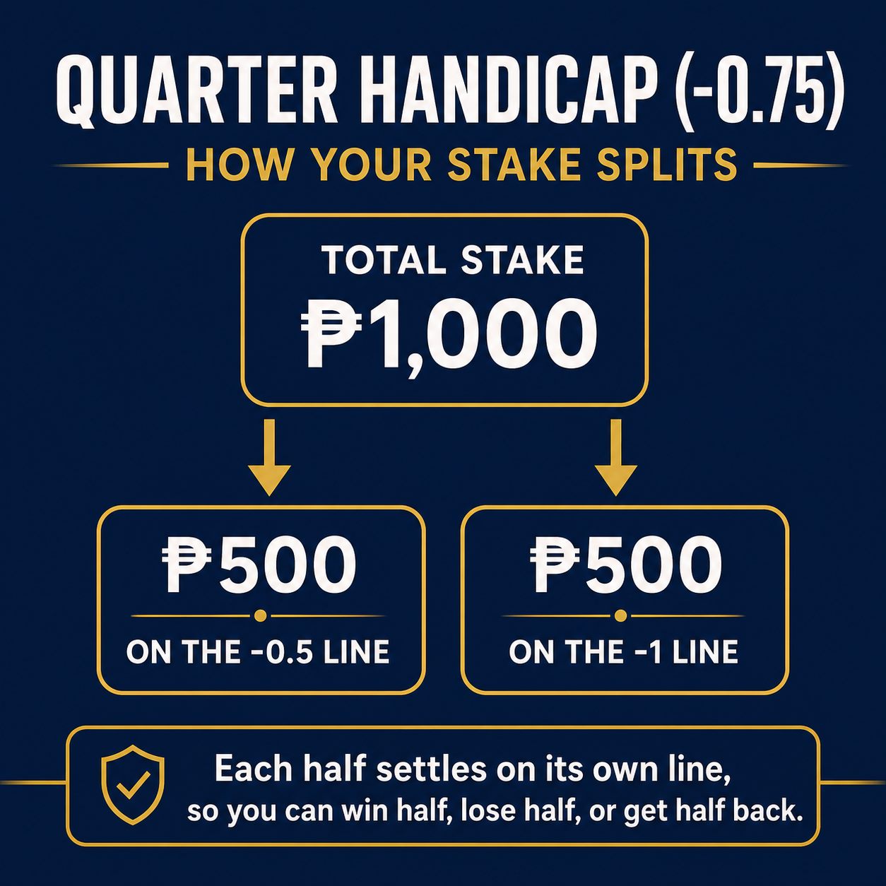 How a quarter Asian handicap splits a 1,000 peso stake across two lines