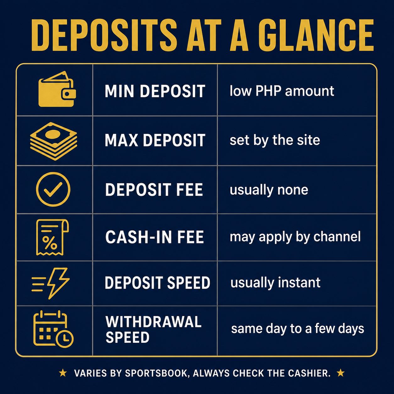 GCash and Maya deposit limits, fees, and processing times for betting