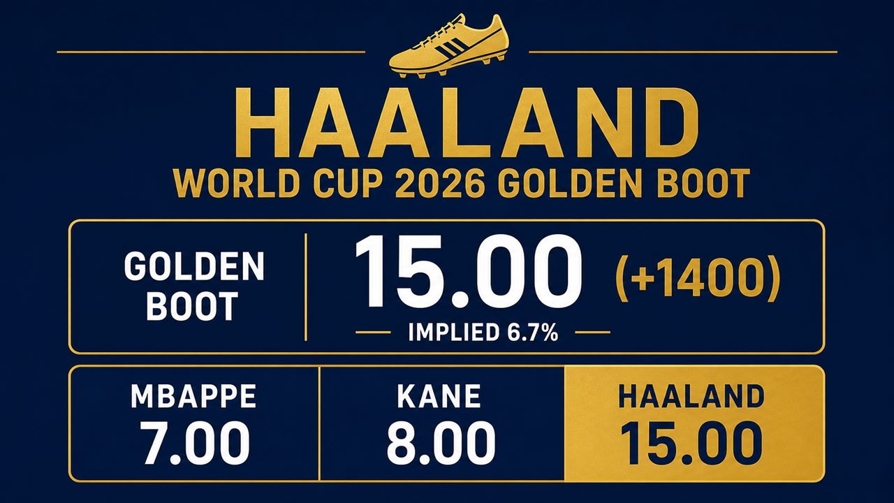 Haaland World Cup 2026 Golden Boot odds 15.00 compared with Mbappe and Kane
