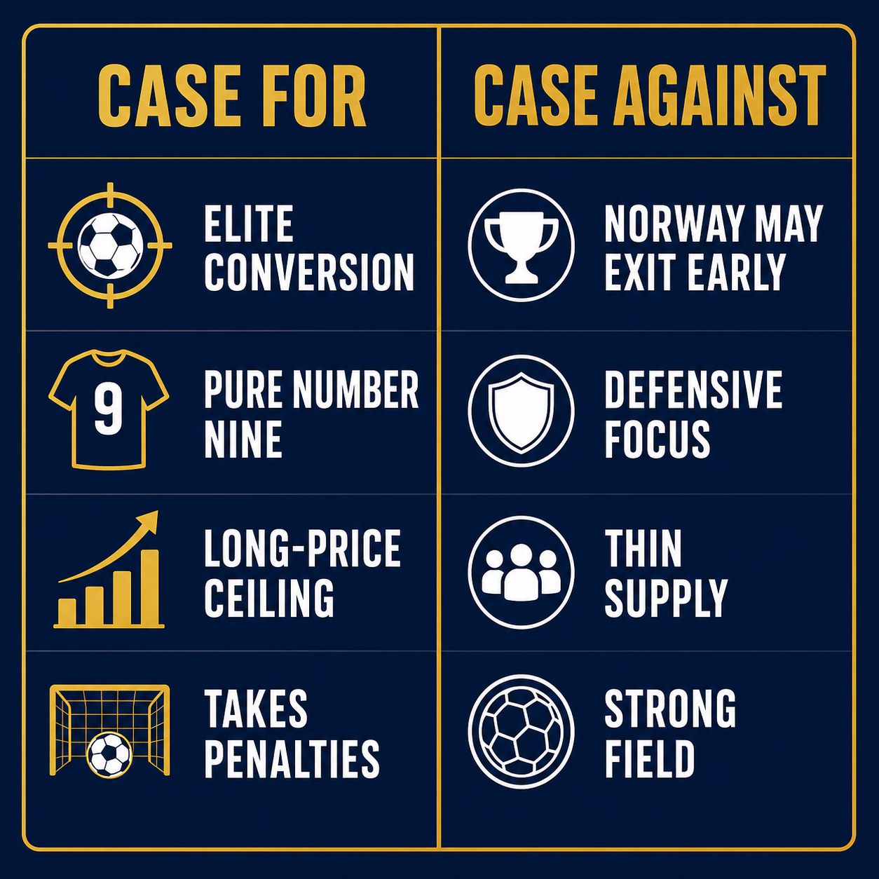 Erling Haaland Golden Boot case for and against at World Cup 2026