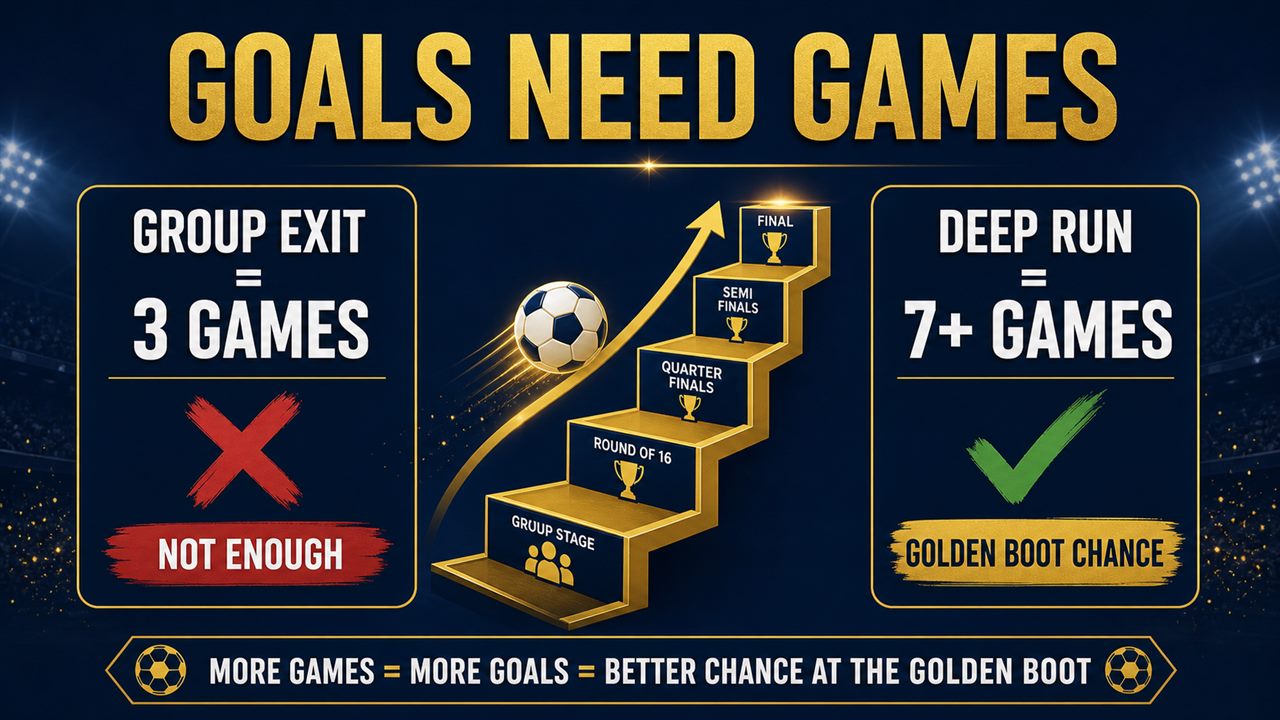 Why Haaland's Golden Boot depends on Norway's tournament run: goals need games