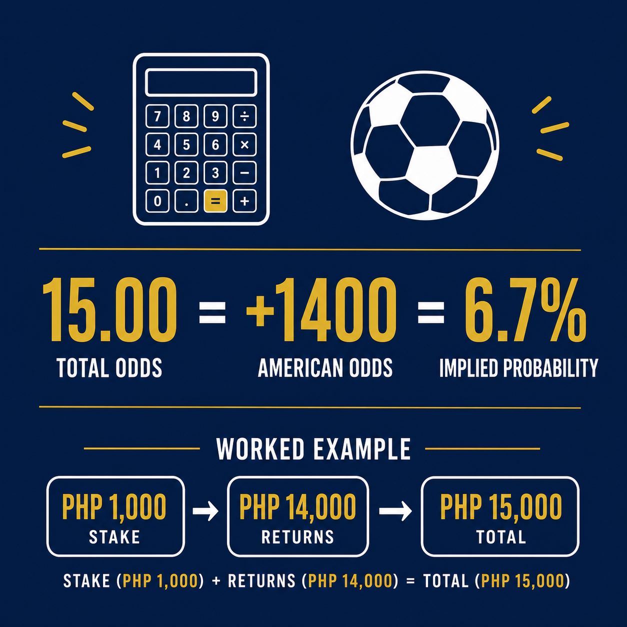 How to read Haaland Golden Boot odds 15.00 implied probability and PHP payout