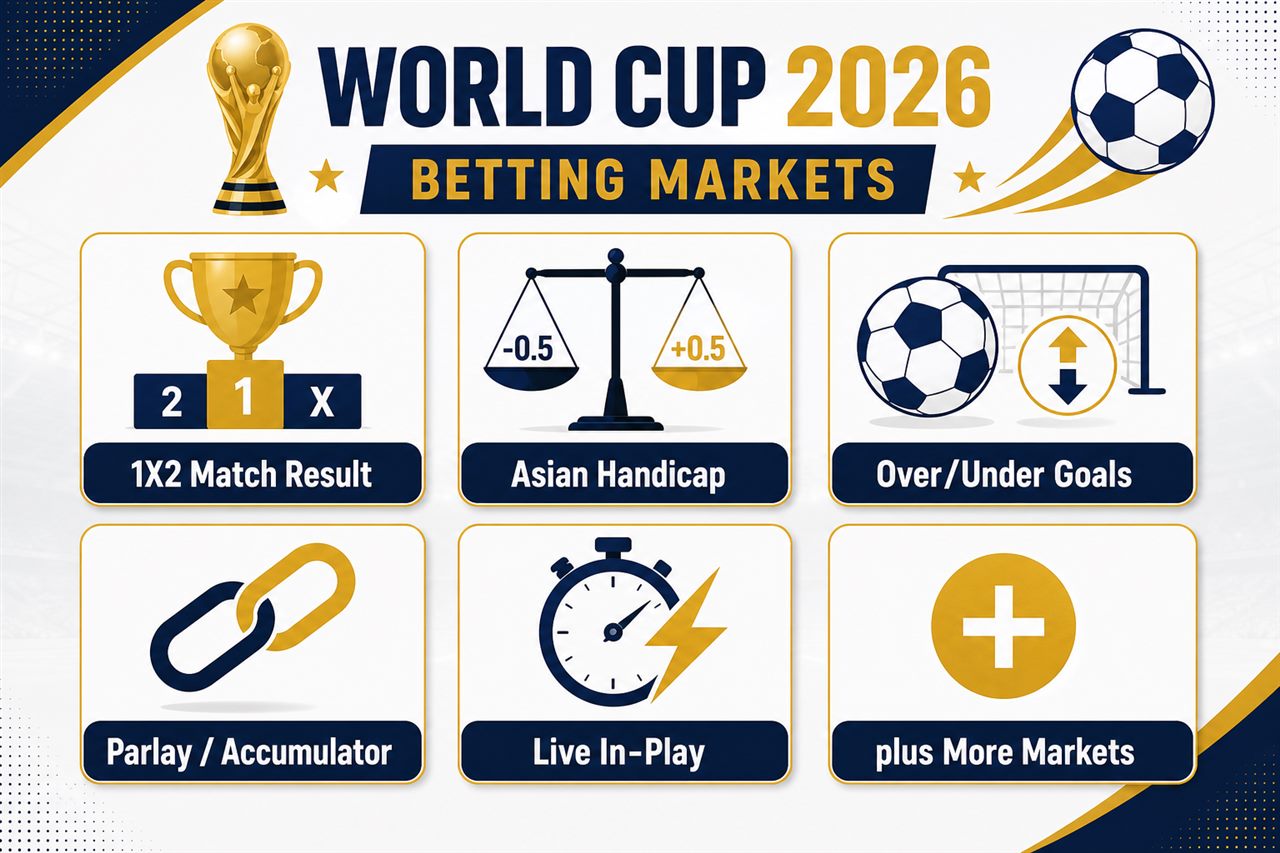 Five essential football betting markets for World Cup 2026 beginners