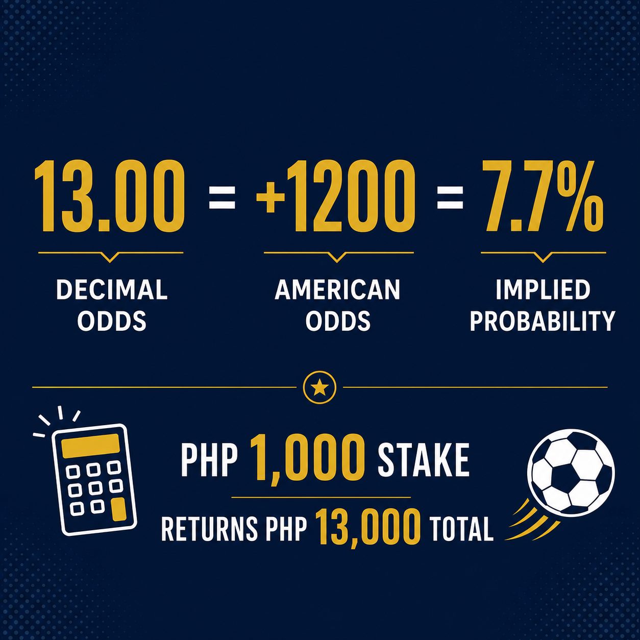 How to read Messi Golden Boot odds 13.00 implied probability and PHP payout