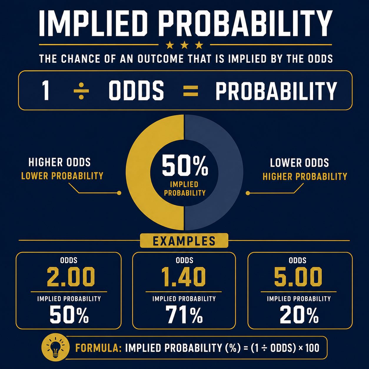 Infographic showing how decimal odds convert into implied probability percentage
