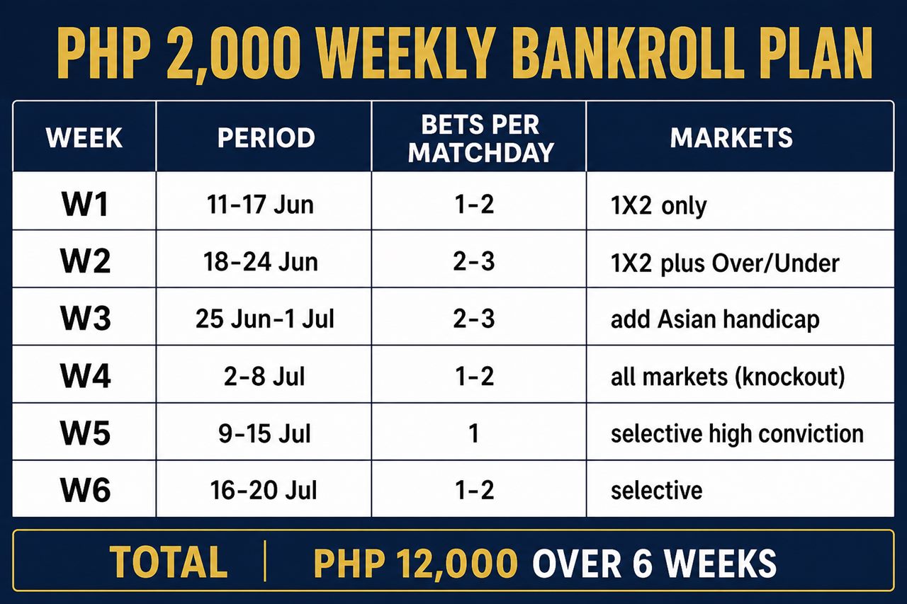 Six-week PHP 2,000 bankroll plan for World Cup 2026 beginners