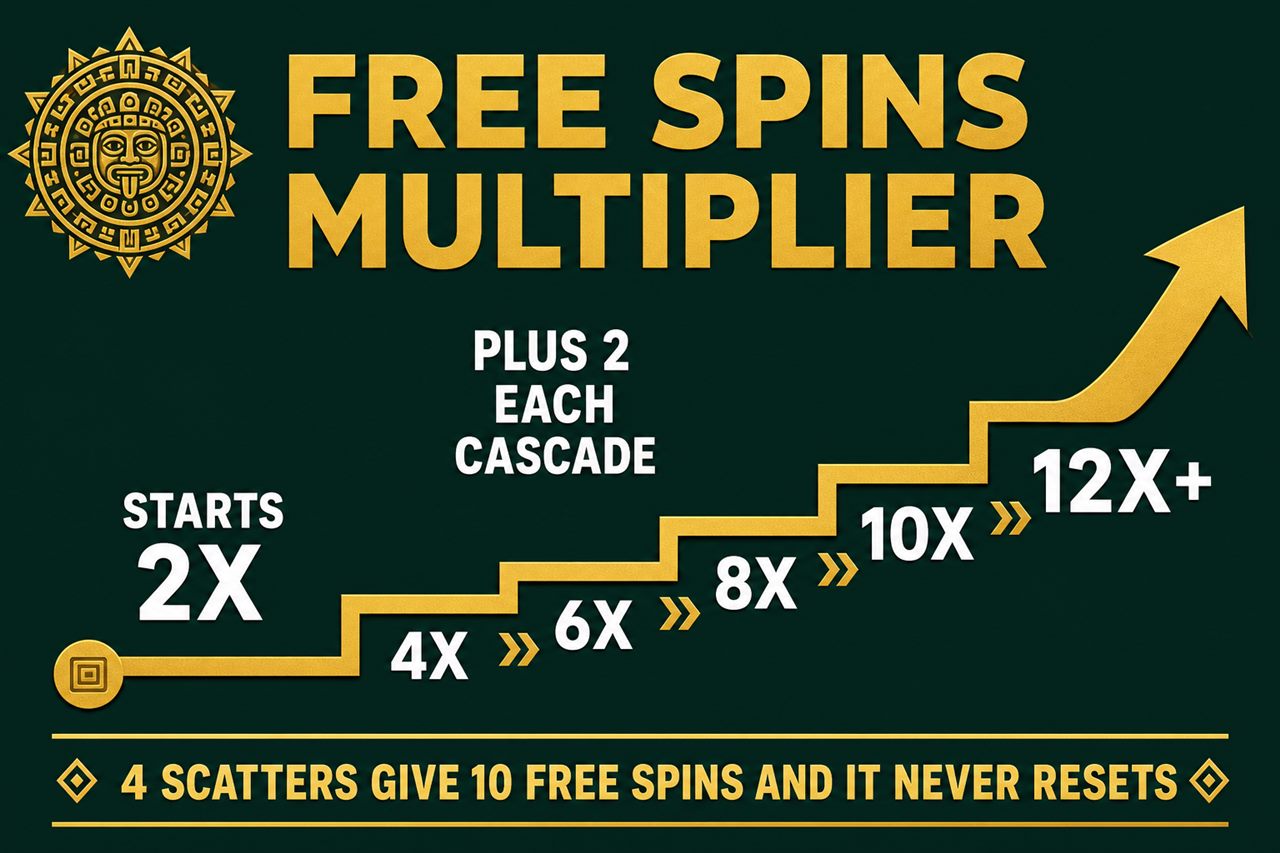 Infographic on dark green and gold showing a multiplier that starts at 2x and rises by plus 2 with every cascade, never resetting during free spins, no real logos