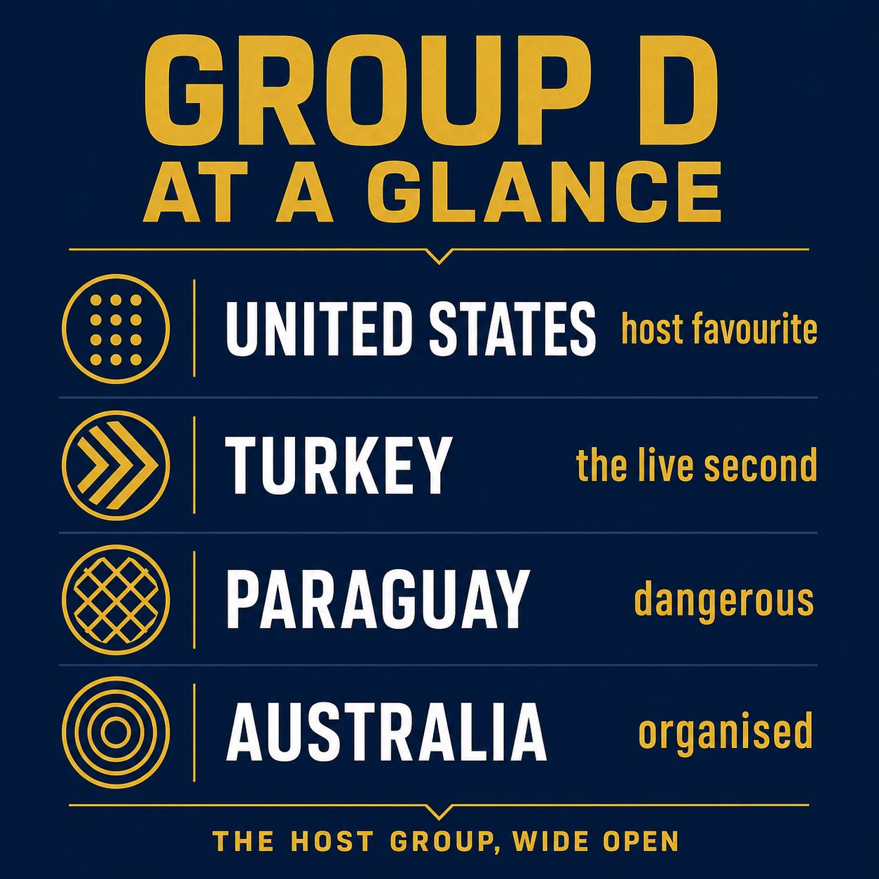 Group D at a glance: United States, Turkey, Paraguay and Australia in the host group