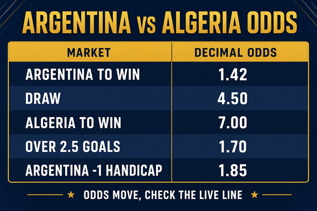 Argentina vs Algeria odds: Argentina 1.42, draw 4.50, Algeria 7.00, Over 2.5 goals 1.70