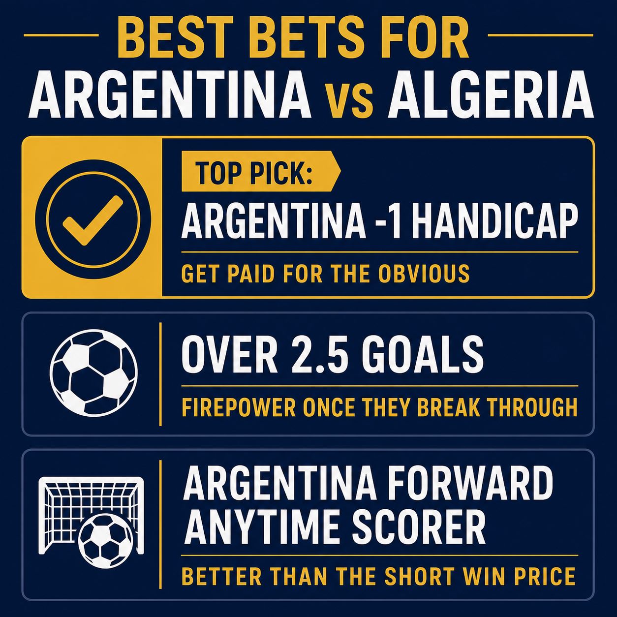 Best bets for Argentina vs Algeria: Argentina minus 1 handicap, Over 2.5 goals, an Argentina forward anytime scorer