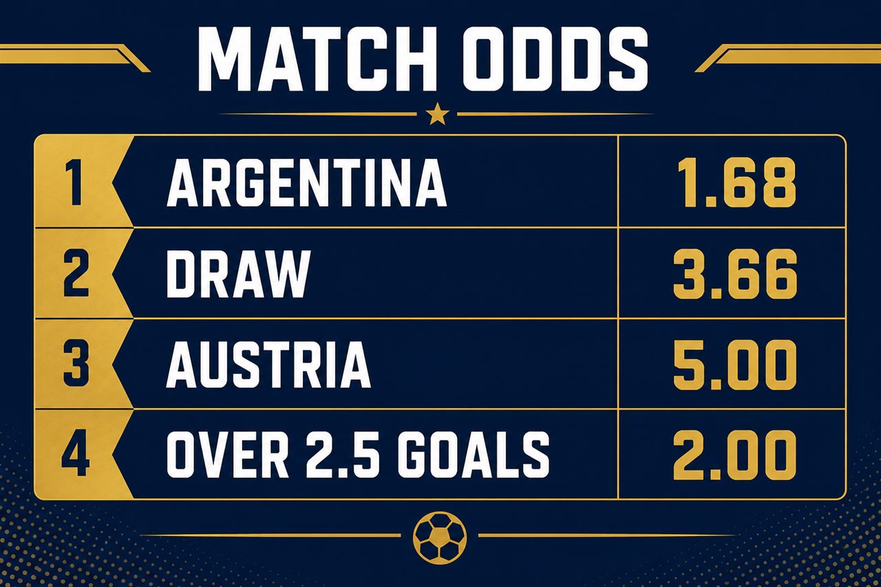 Argentina vs Austria odds: Argentina 1.68, draw 3.66, Austria 5.00, Over 2.5 goals 2.00