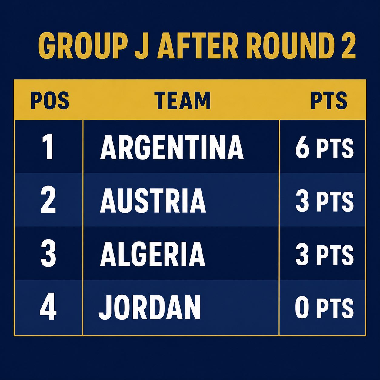 Group J standings graphic after two rounds: Argentina 6 points, Austria 3 points, Algeria 3 points, Jordan 0 points