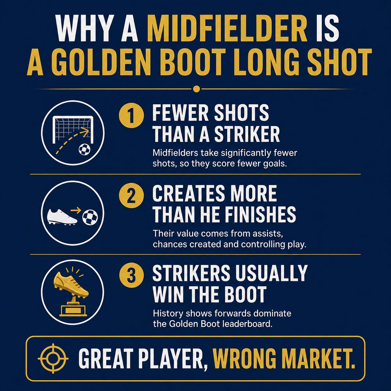 Why a midfielder is a Golden Boot long shot: fewer shots, creates more than he finishes