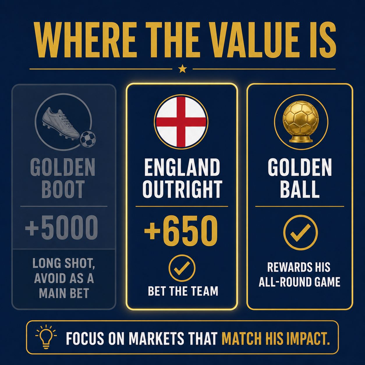 Where the value is: England outright and Golden Ball over the long-shot Golden Boot