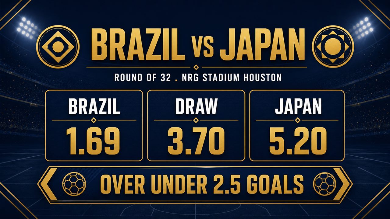 Matchup card graphic: Brazil versus Japan, round of 32, moneyline Brazil 1.69, draw 3.70, Japan 5.20, over under 2.5 goals, NRG Stadium Houston