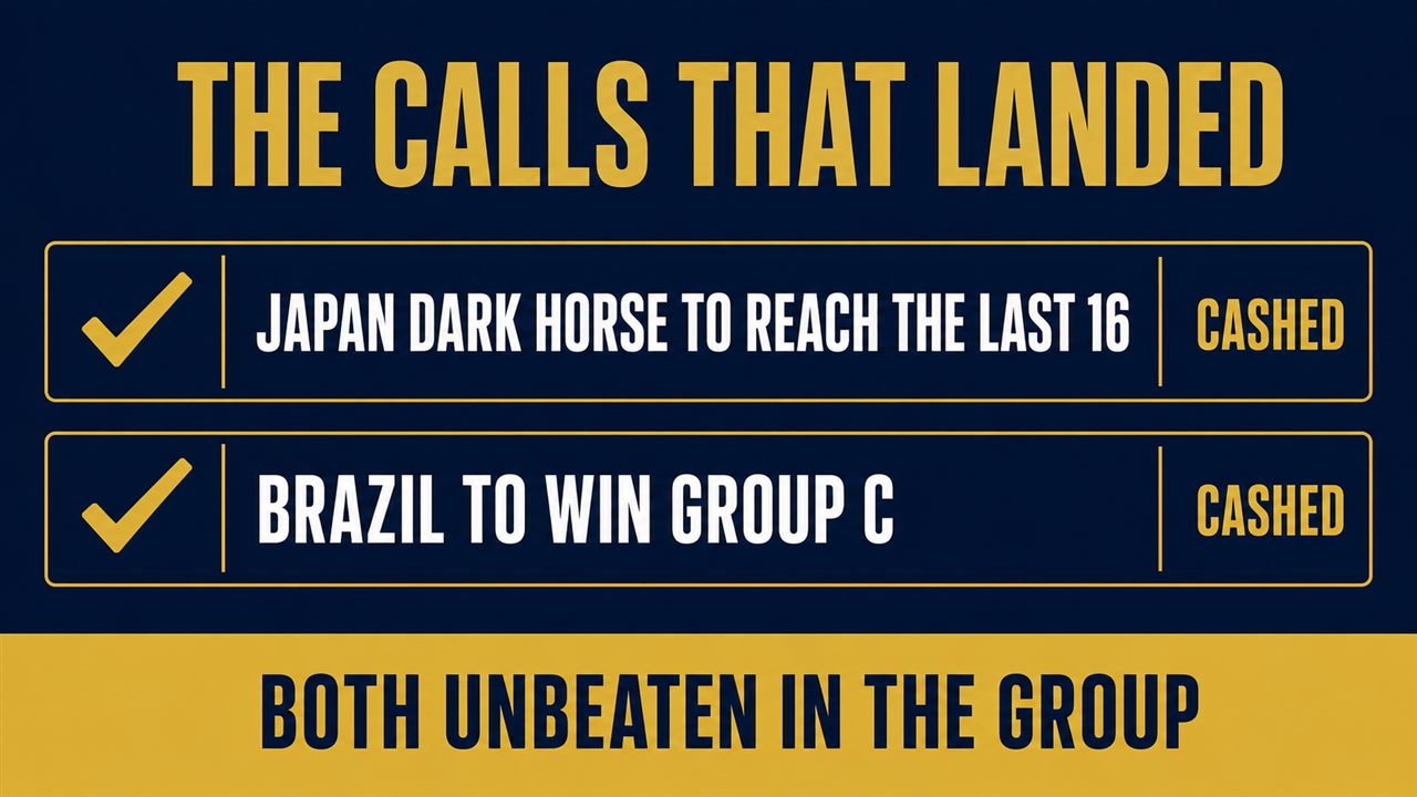 Graphic showing two pre tournament calls that landed: Japan dark horse to reach the last 16 cashed, and Brazil to win Group C cashed, with both teams unbeaten in the group