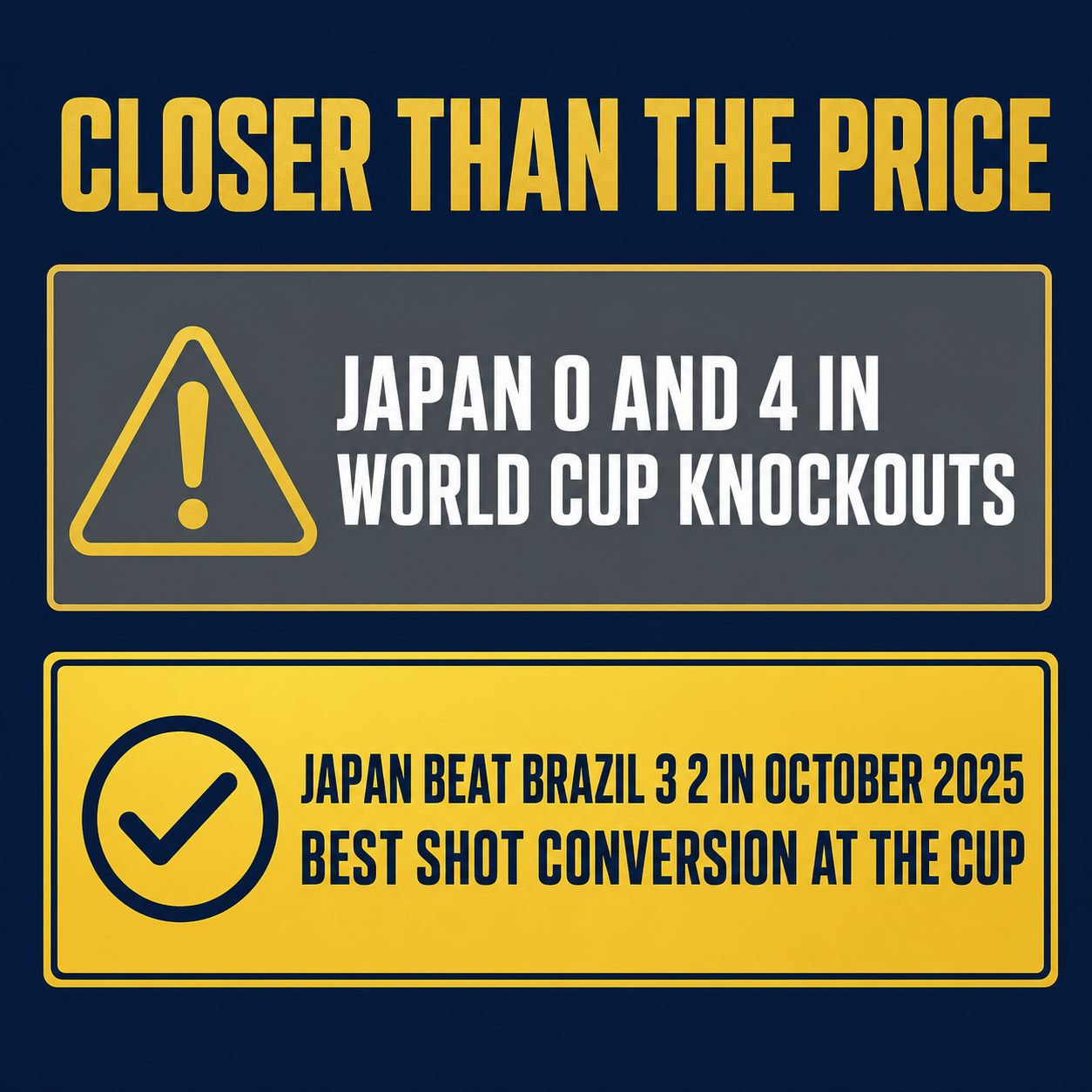 Two sided graphic: Japan are 0 and 4 all time in World Cup knockout matches on one side, and on the other Japan beat Brazil 3-2 in October 2025 with the best shot conversion at the tournament