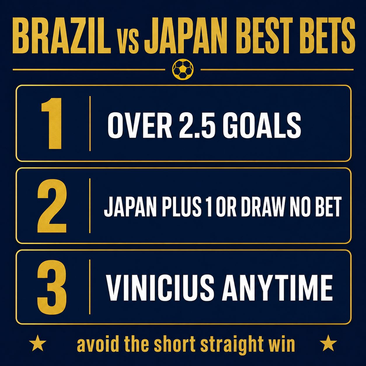 Best bets graphic for Brazil vs Japan: over 2.5 goals, Japan plus one goal handicap or draw no bet, and Vinicius Junior anytime scorer, three ranked angles