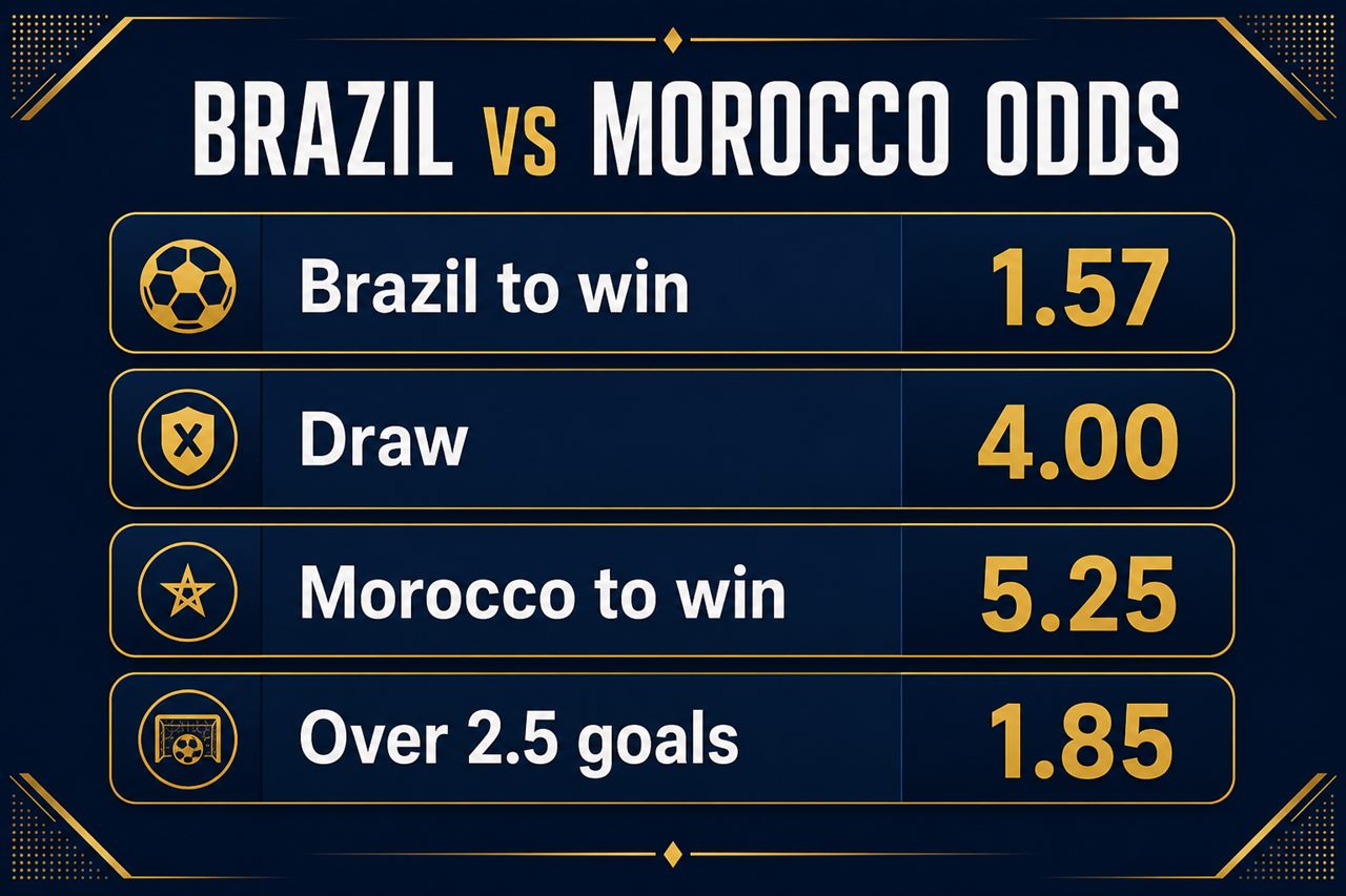 Brazil vs Morocco odds: Brazil 1.57, draw 4.00, Morocco 5.25, Over 2.5 goals 1.85