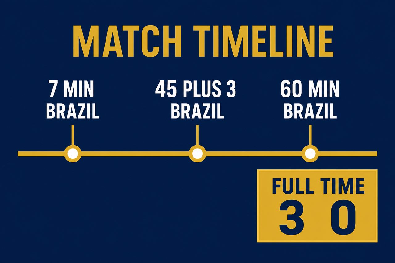 Match timeline graphic: Brazil score early on 7 minutes, a second in first-half stoppage time on 45 plus 3, a third on 60 minutes, final score 3-0