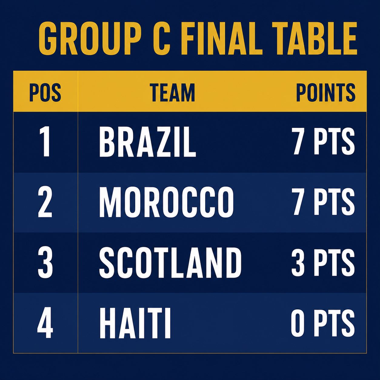 Group C final standings graphic: Brazil 7 points, Morocco 7 points, Scotland 3 points, Haiti 0 points, Brazil and Morocco through