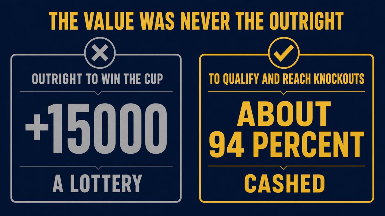 Graphic contrasting two markets for Canada: a long outright price to win the World Cup marked avoid, against a to qualify and reach the knockouts market marked as the value that landed
