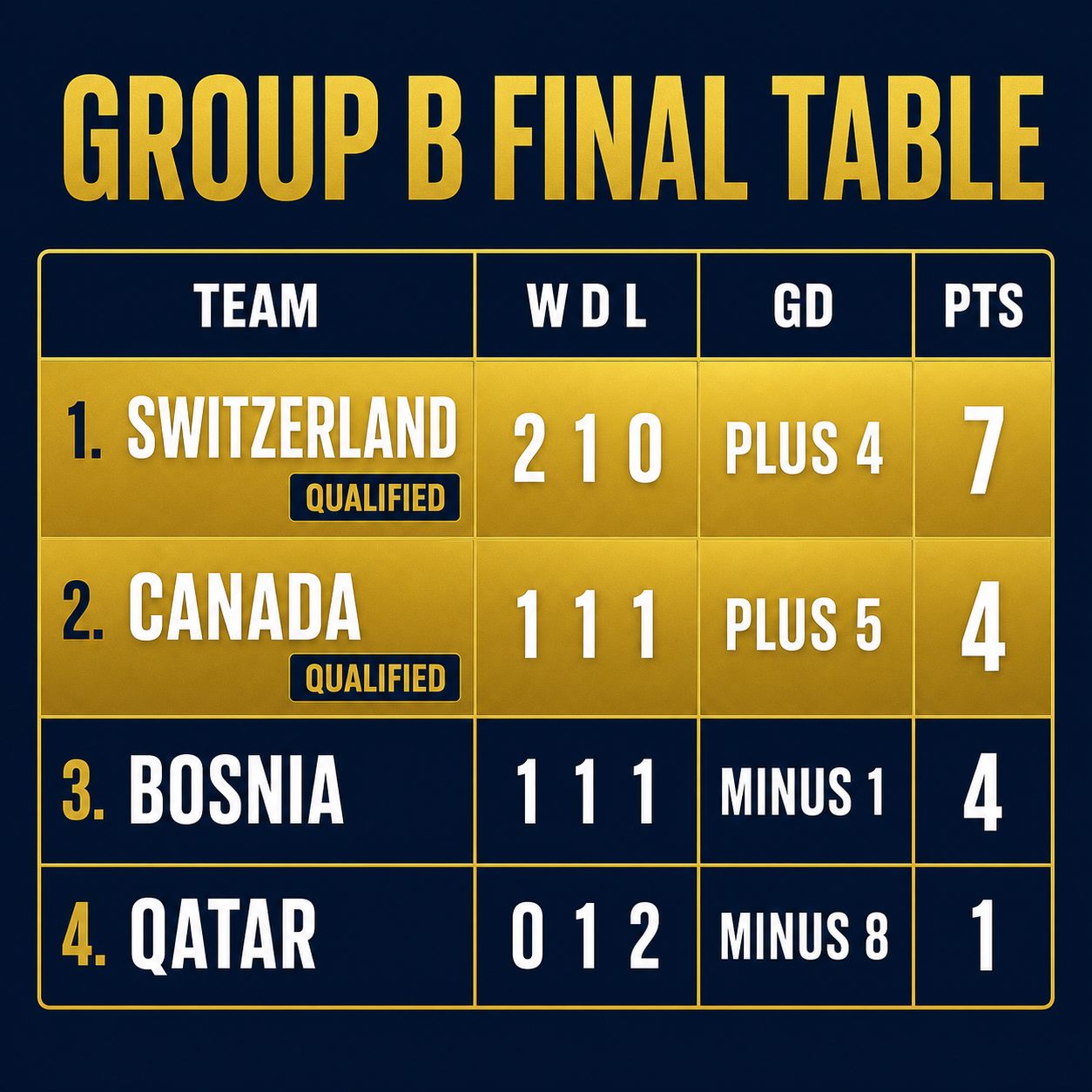 Group B final standings graphic: Switzerland 7 points, Canada 4 points, Bosnia and Herzegovina 4 points, Qatar 1 point, Switzerland and Canada through