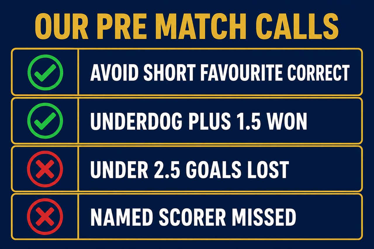 Scorecard graphic grading pre-match bets: avoid the short favourite win was correct, underdog plus 1.5 handicap won, under 2.5 goals lost, anytime scorer pick missed