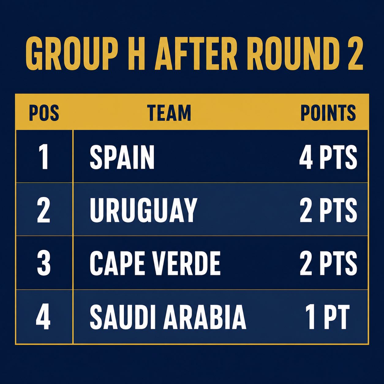 Group H standings graphic after two rounds: Spain 4 points, Uruguay 2 points, Cape Verde 2 points, Saudi Arabia 1 point