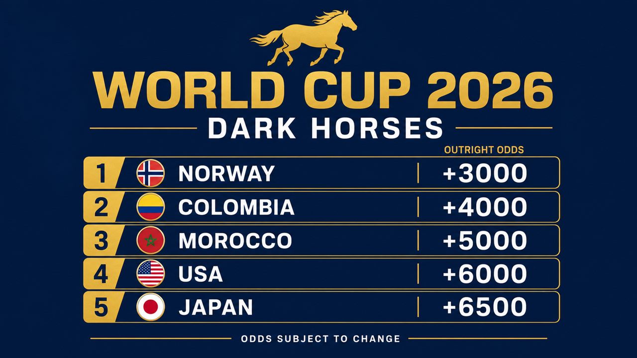 World Cup 2026 dark horses outright odds: Norway, Colombia, Morocco, USA, Japan