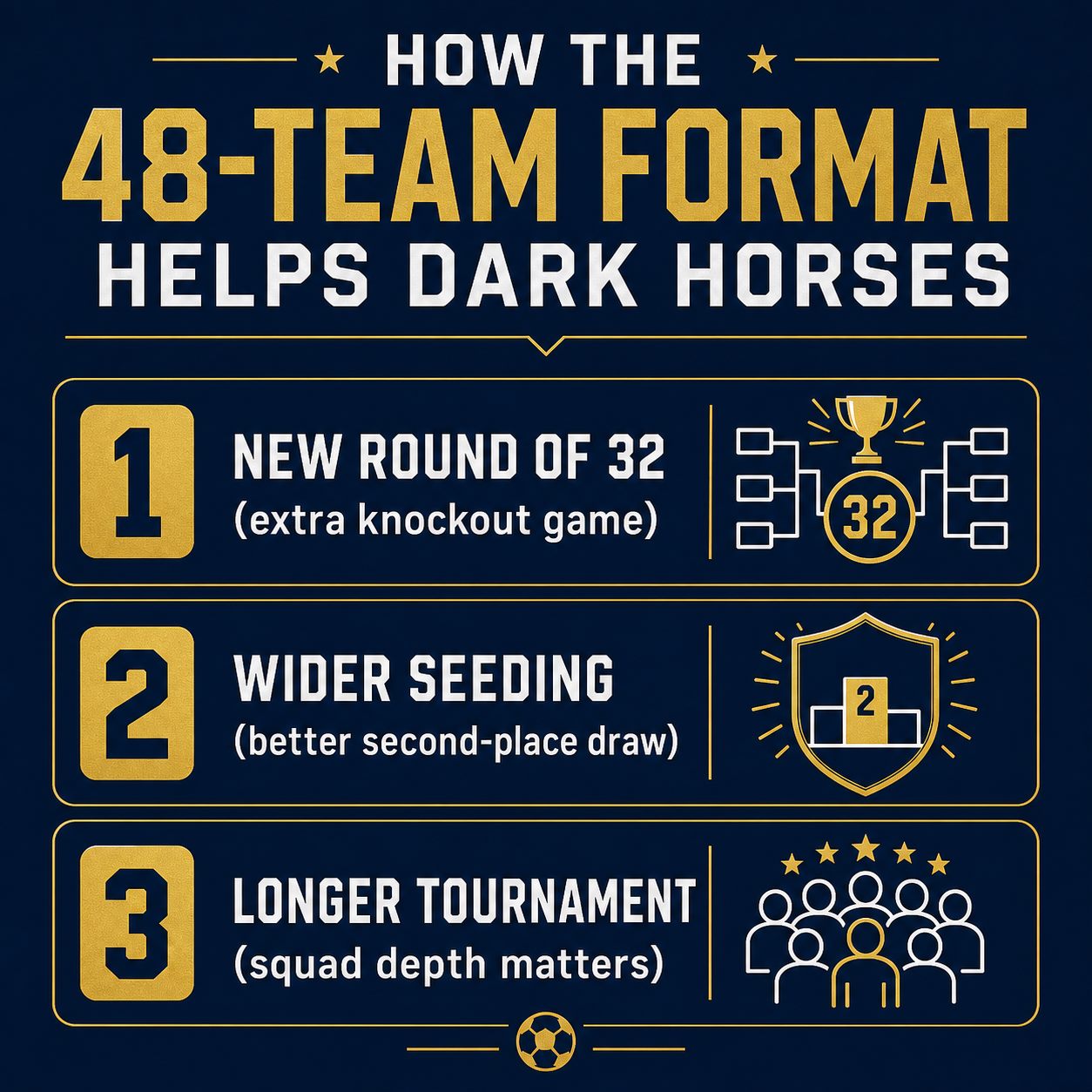 How the 48-team World Cup 2026 format helps dark horses: extra knockout round and wider seeding