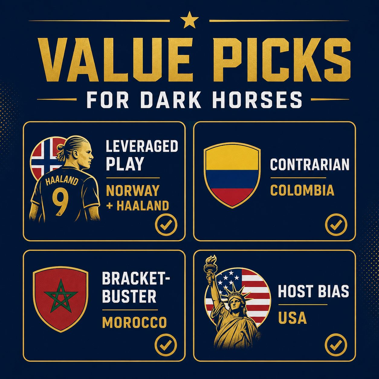Value picks for World Cup 2026 dark horses: leveraged play Norway, contrarian Colombia, bracket-buster Morocco, host bias USA