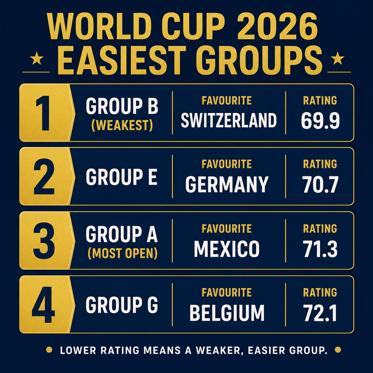 The four easiest World Cup 2026 groups by Opta power rating: Group B, E, A and G