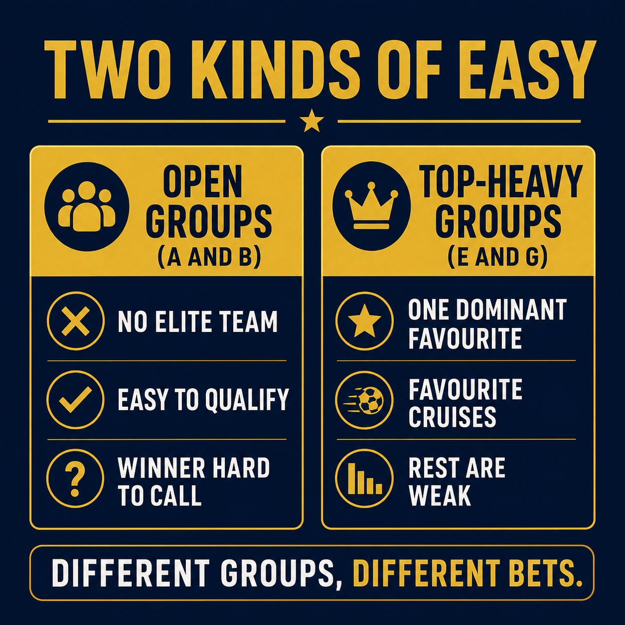 Two kinds of easy group: open groups with no elite team versus top-heavy groups with one dominant favourite