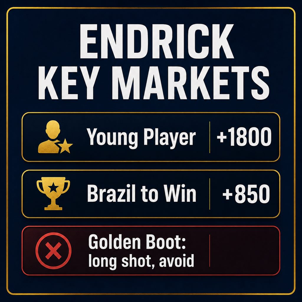 The key markets for Endrick: Young Player around +1800, Brazil to win around +850, Golden Boot a long shot