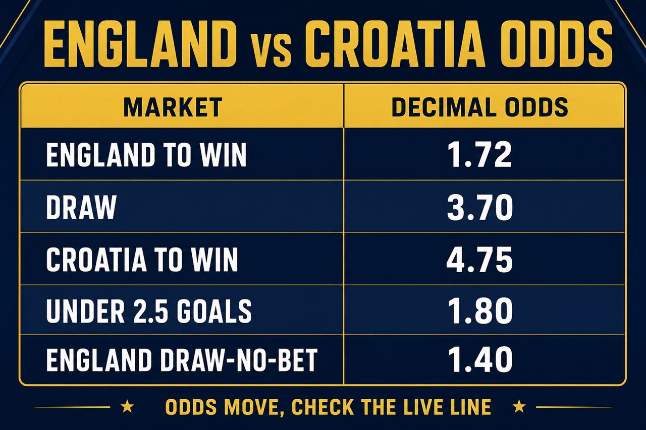 England vs Croatia odds: England 1.72, draw 3.70, Croatia 4.75, Under 2.5 goals 1.80