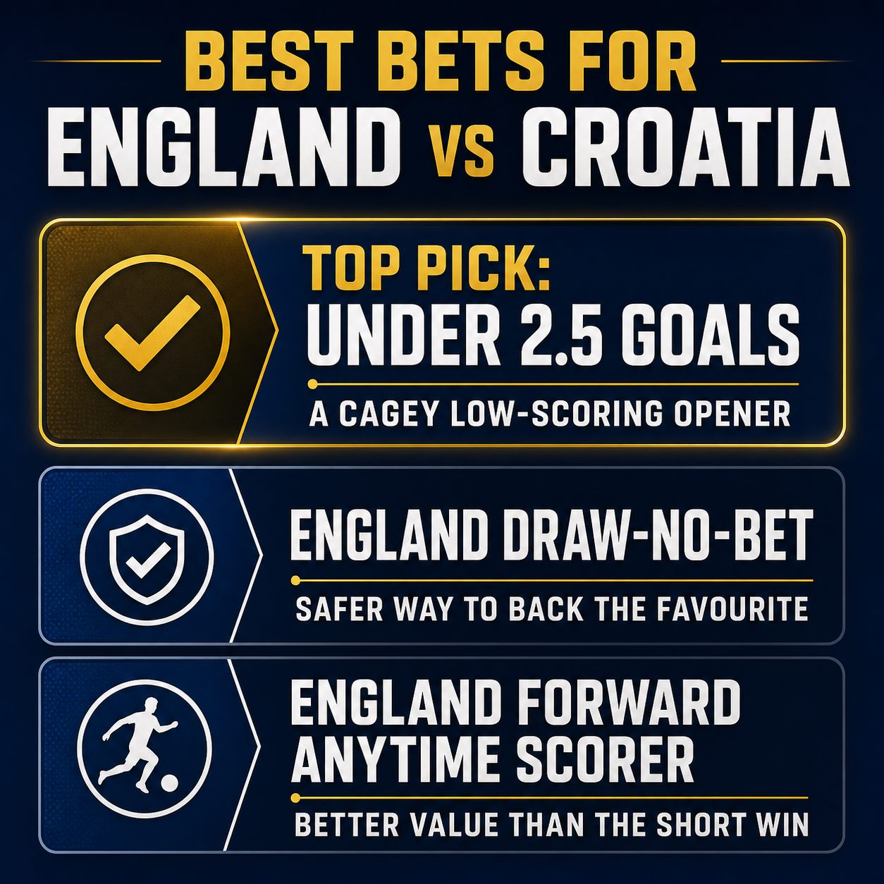 Best bets for England vs Croatia: Under 2.5 goals, England draw-no-bet, an England forward anytime scorer