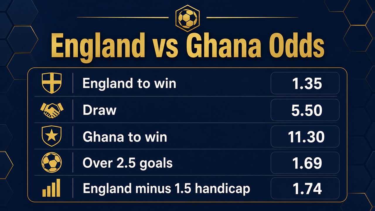 England vs Ghana odds: England 1.35, draw 5.50, Ghana 11.30, Over 2.5 goals 1.69