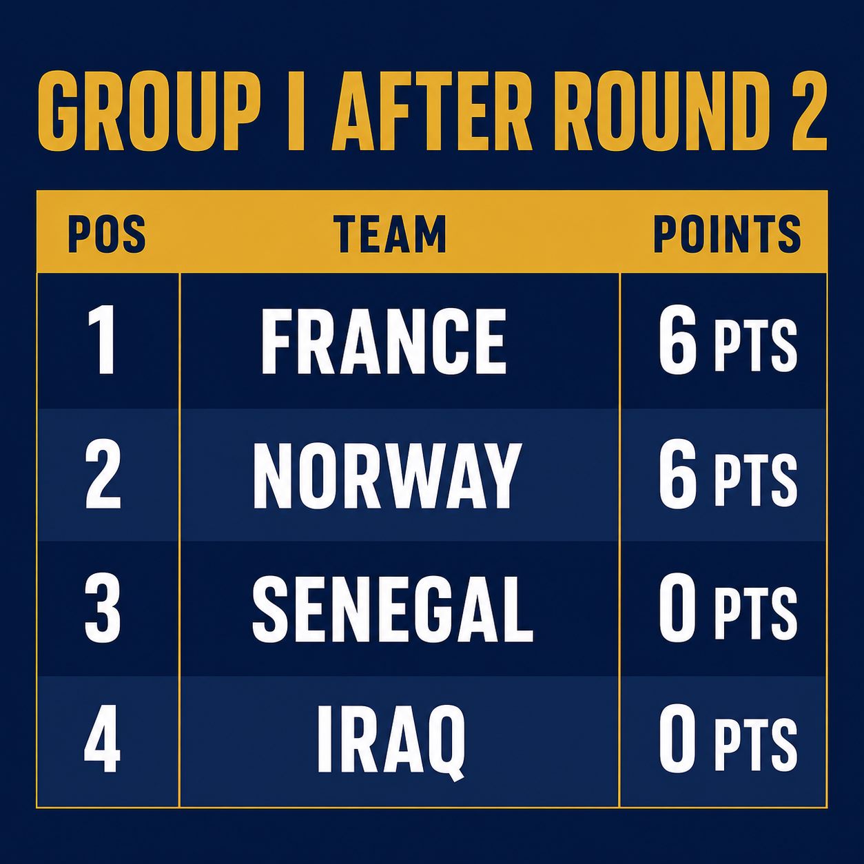Group I standings graphic after two rounds: France 6 points, Norway 6 points, Senegal 0 points, Iraq 0 points