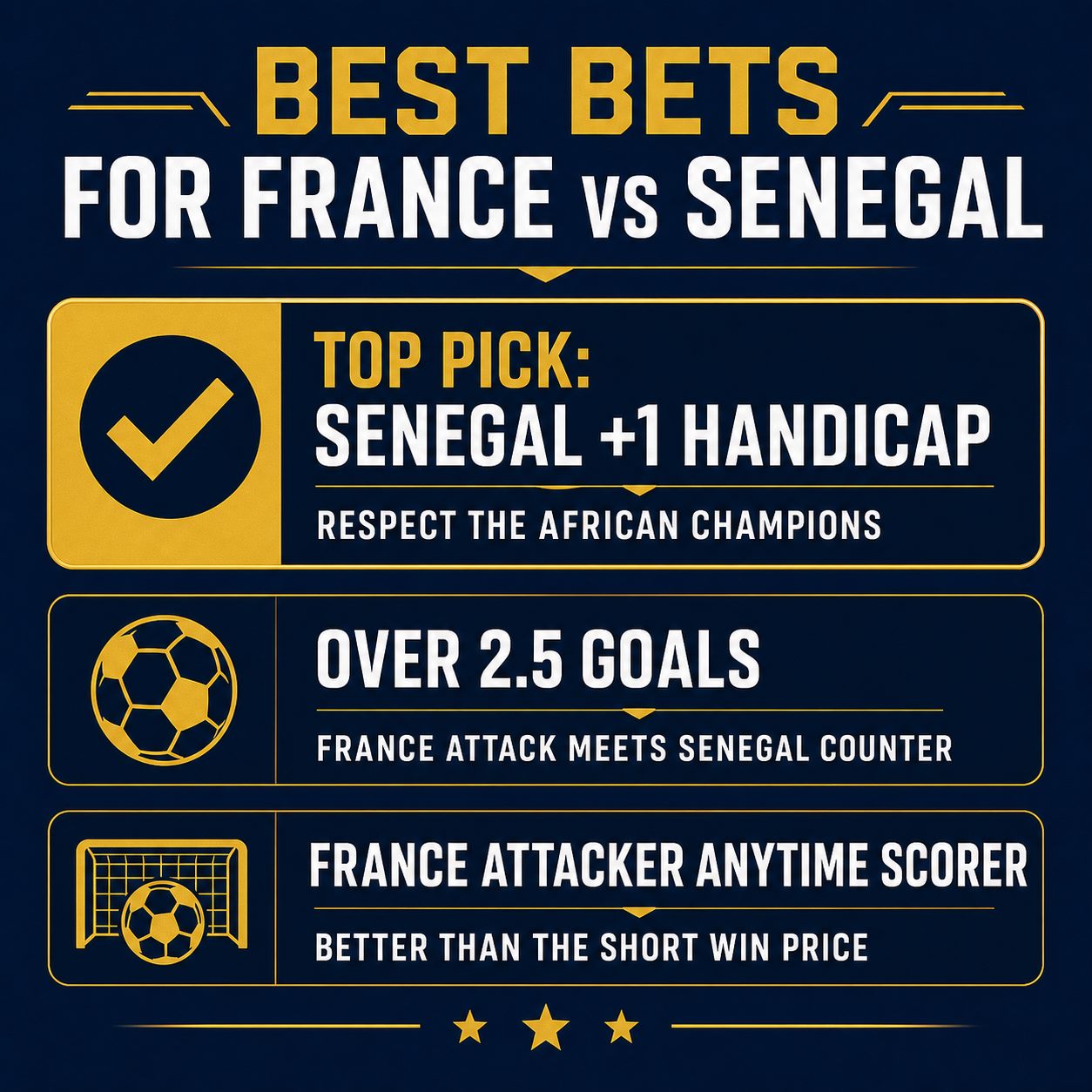 Best bets for France vs Senegal: Senegal plus 1 handicap, Over 2.5 goals, France attacker anytime scorer