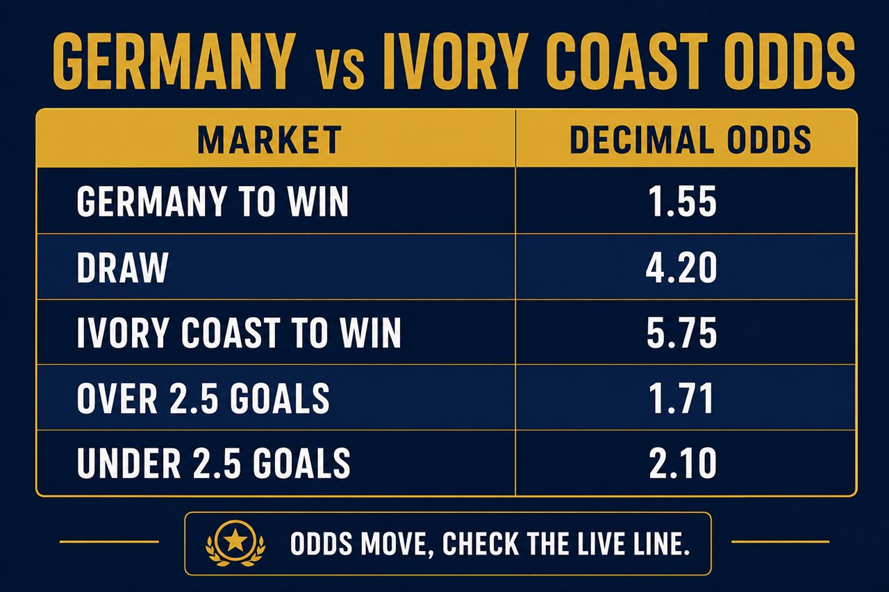 Germany vs Ivory Coast odds: Germany 1.55, draw 4.20, Ivory Coast 5.75, Over 2.5 goals 1.71