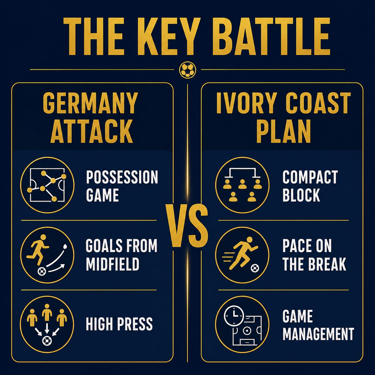 The key battle: Germany's possession and attacking quality against Ivory Coast's organised defence and fast counter-attacks