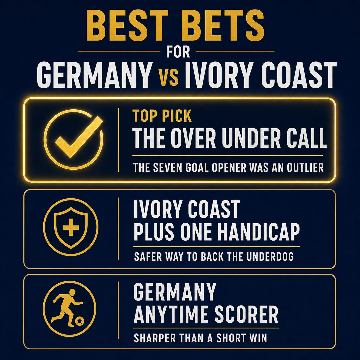 Best bets for Germany vs Ivory Coast: the Over/Under decision, Ivory Coast plus 1 handicap, a German anytime scorer