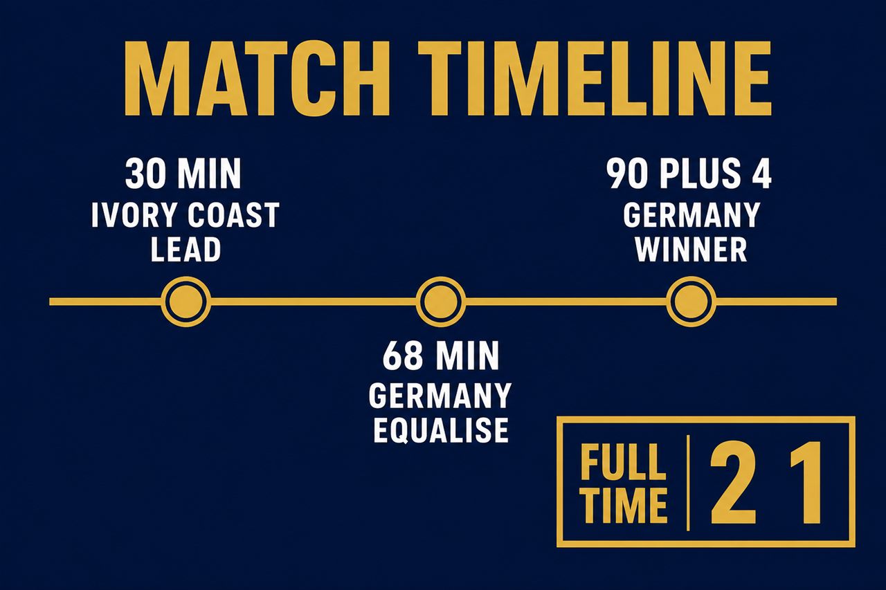 Match timeline graphic: Ivory Coast lead on 30 minutes, Germany equalise on 68 through a substitute, Germany win on 90 plus 4, final score 2-1