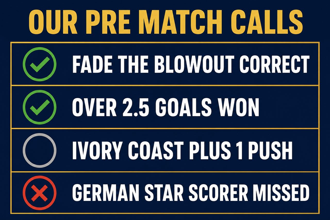 Scorecard graphic grading pre-match bets: fade the blowout was correct, over 2.5 goals won, Ivory Coast plus 1 was a push, naming the German scorer missed