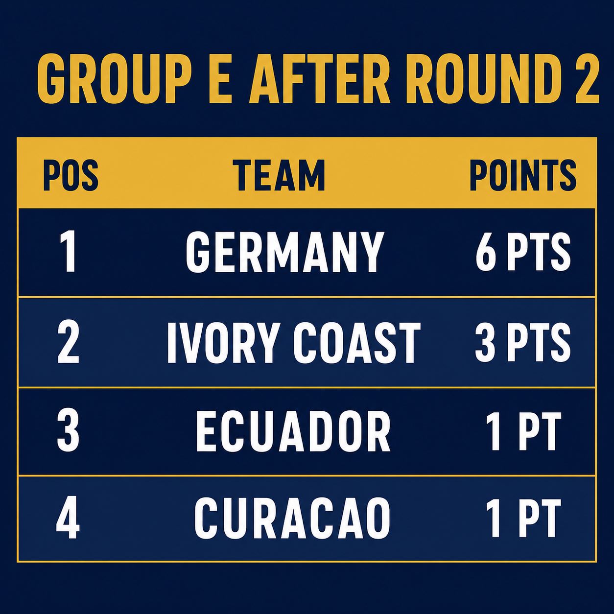 Group E standings graphic after two rounds: Germany 6 points, Ivory Coast 3 points, Ecuador 1 point, Curacao 1 point