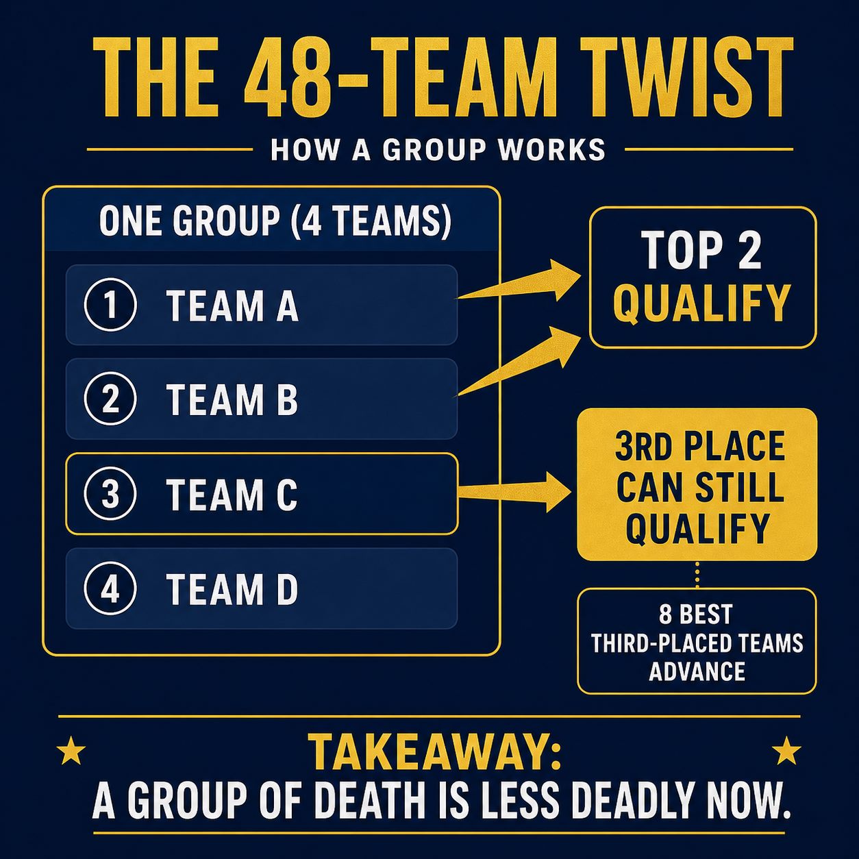 How the 48-team format lets third-placed teams qualify, softening the group of death