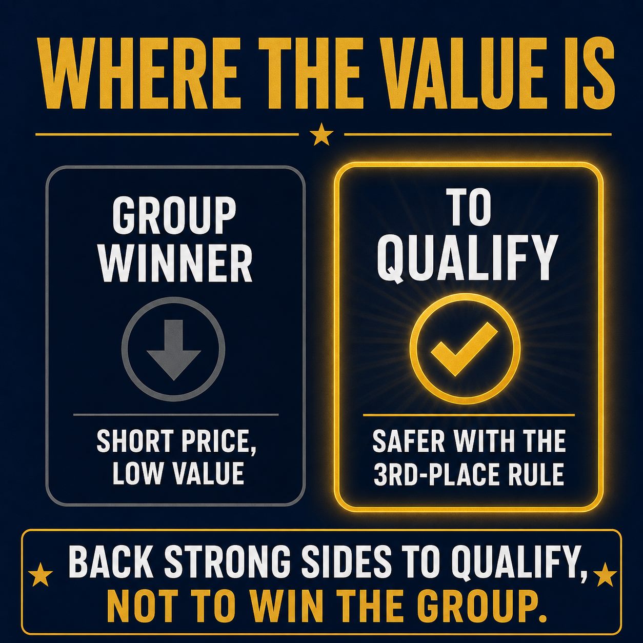 Where the value is: back strong sides to qualify rather than to win the group